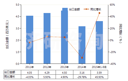 2011-2015年9月中國人造纖維短纖＜85%主要或僅與棉混紡印花布(HS55164400)出口總額及增速統(tǒng)計(jì)